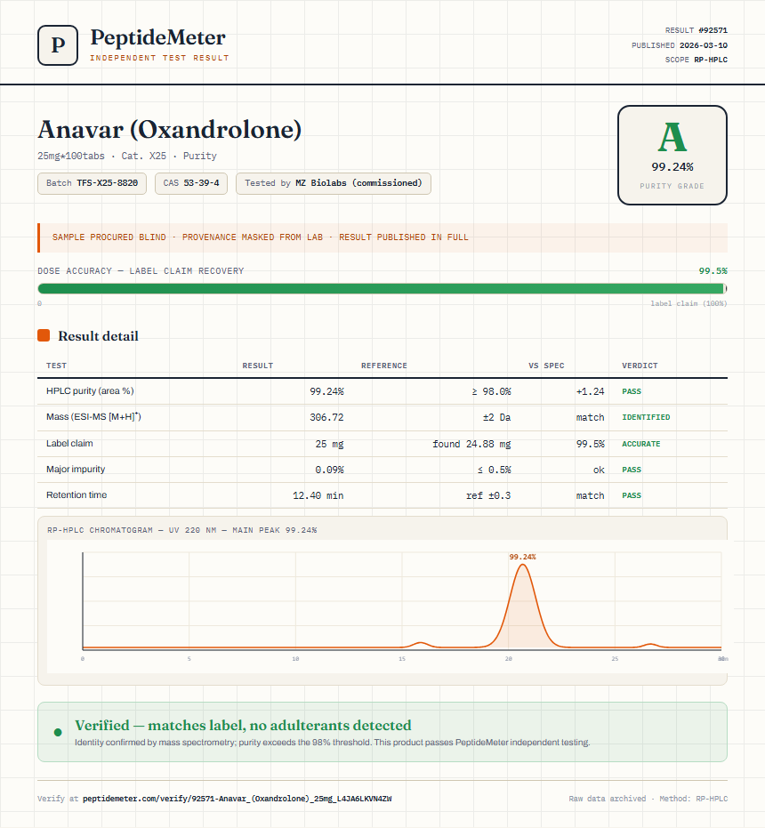 Anavar (Oxandrolone) Purity (HPLC) report by PeptideMeter