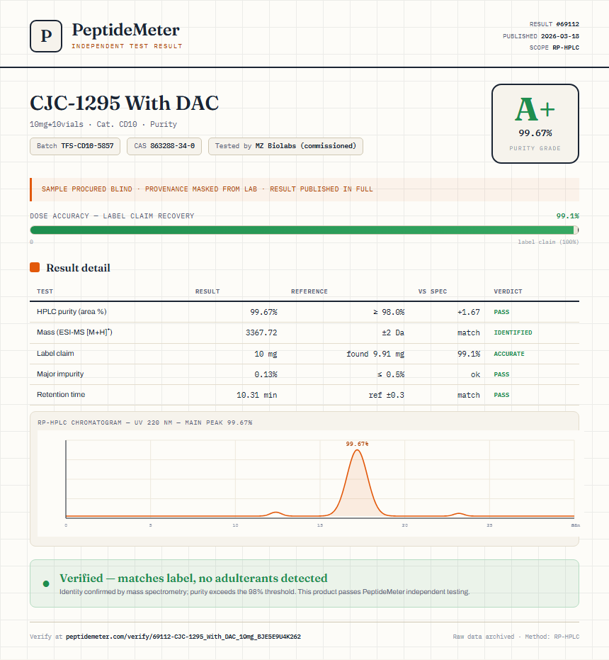 CJC-1295 With DAC Purity (HPLC) report by PeptideMeter
