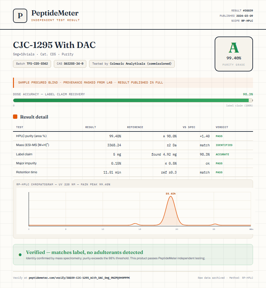 CJC-1295 With DAC Purity (HPLC) report by PeptideMeter