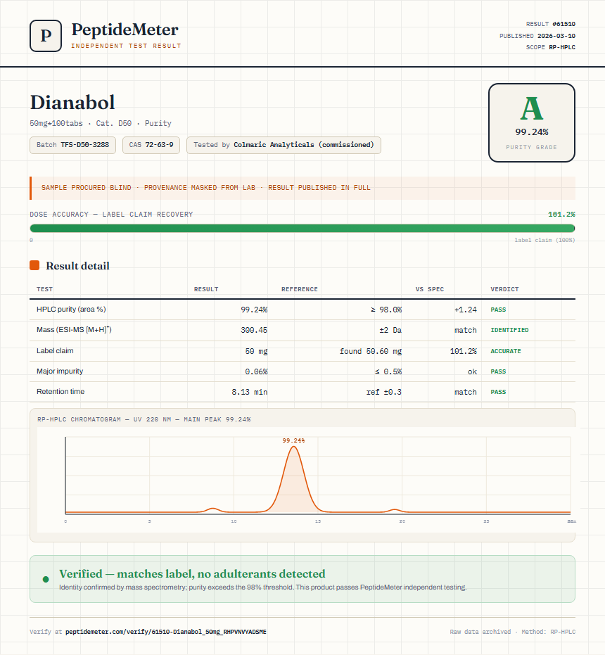 Dianabol Purity (HPLC) report by PeptideMeter