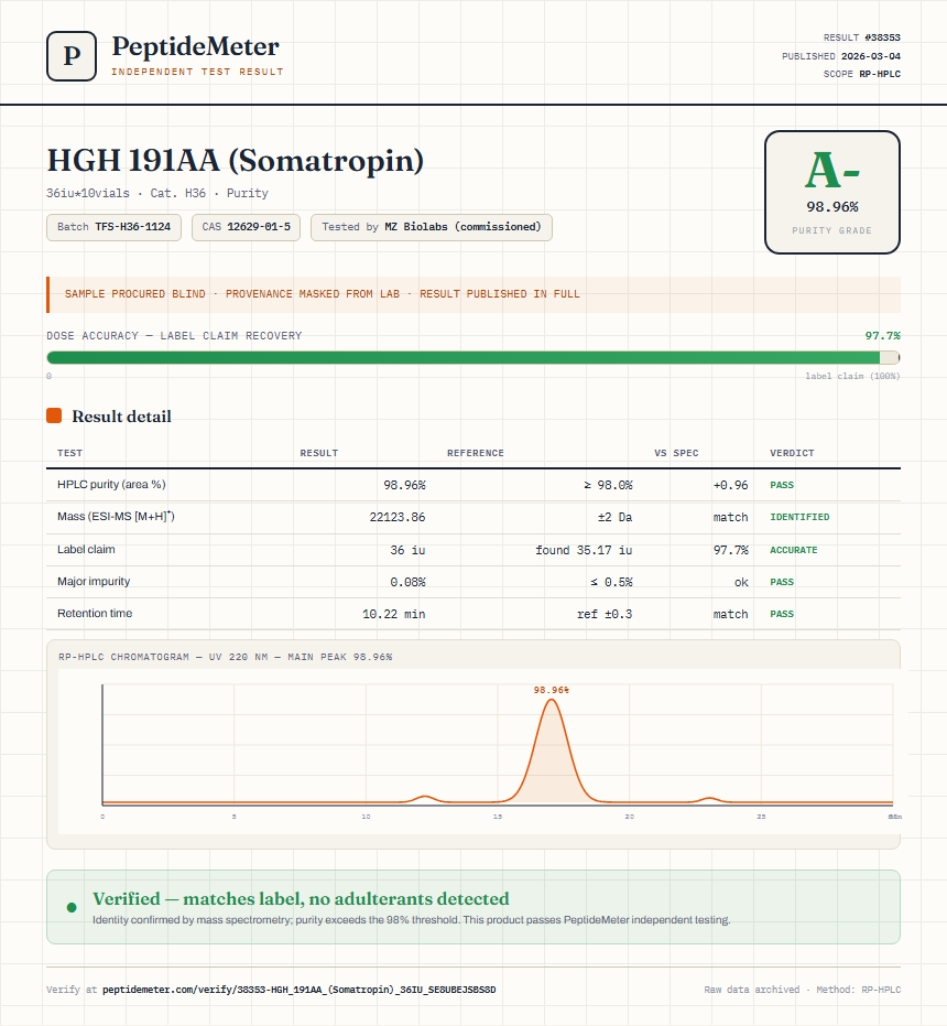 HGH 191AA (Somatropin) Purity (HPLC) report by PeptideMeter