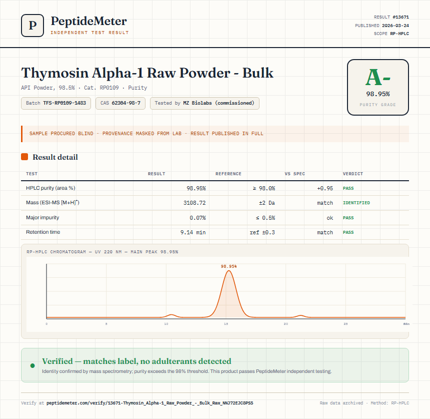 Thymosin Alpha-1 Raw Powder - Bulk Purity (HPLC) report by PeptideMeter